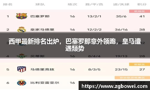 西甲最新排名出炉，巴塞罗那意外领跑，皇马遭遇颓势
