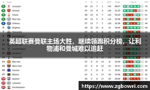 英超联赛曼联主场大胜，继续领跑积分榜，让利物浦和曼城难以追赶